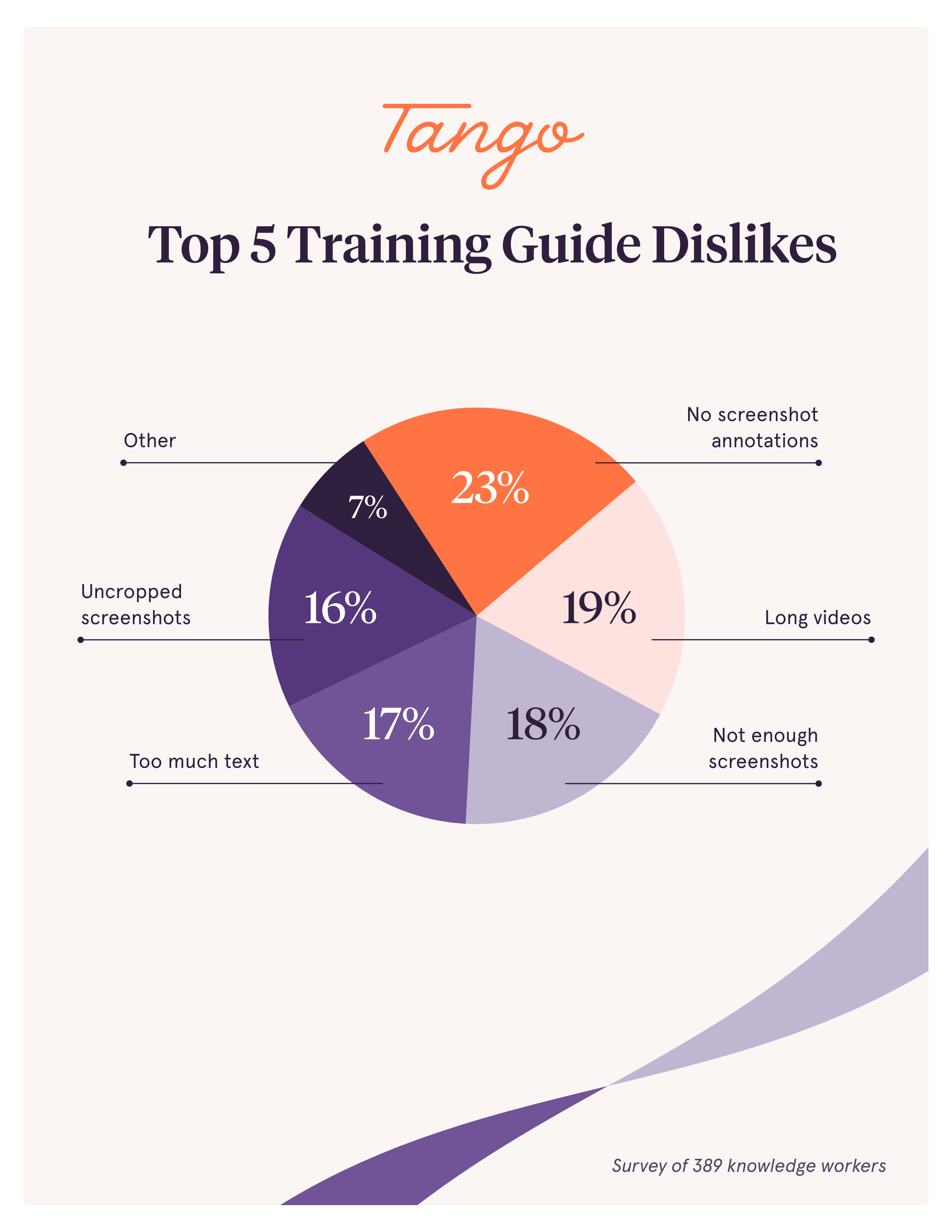 A pie chart from a 2023 survey by Tango revealing the top dislikes about training guides–ranging from no screenshot annotations (#1) to uncropped screenshots (#5).