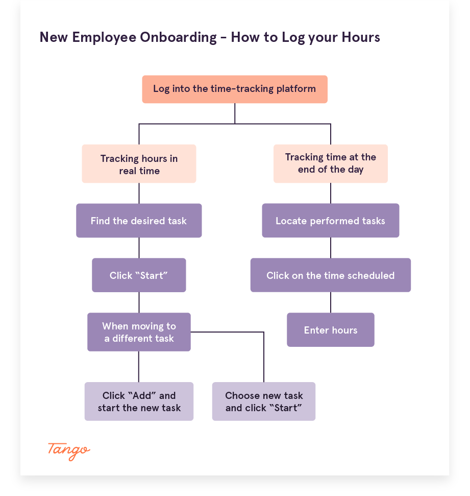 An example of how process documentation looks like as a flowchart. 