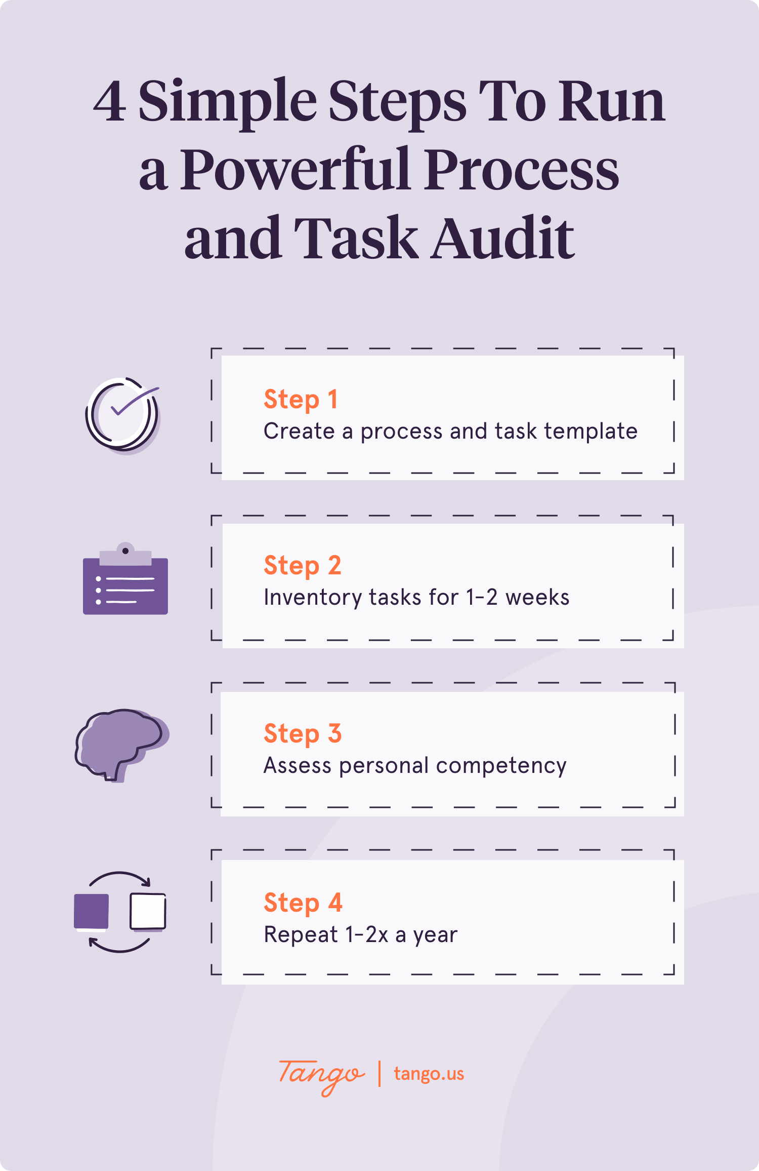 A summary of the four steps needed to drive a successful process and task audit.