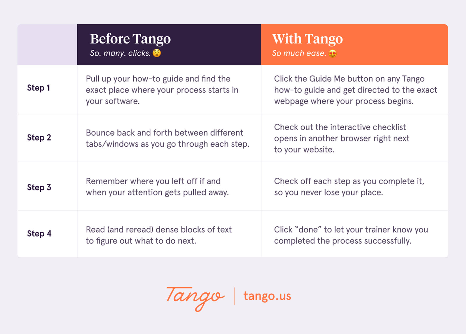 A before and after style comparison of what following a how-to guide is like with and without Tango.