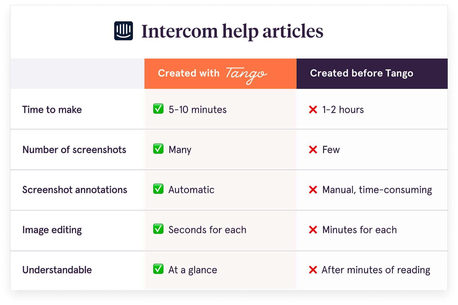 A grid comparing what it's like to create an Intercom help article with and without Tango.