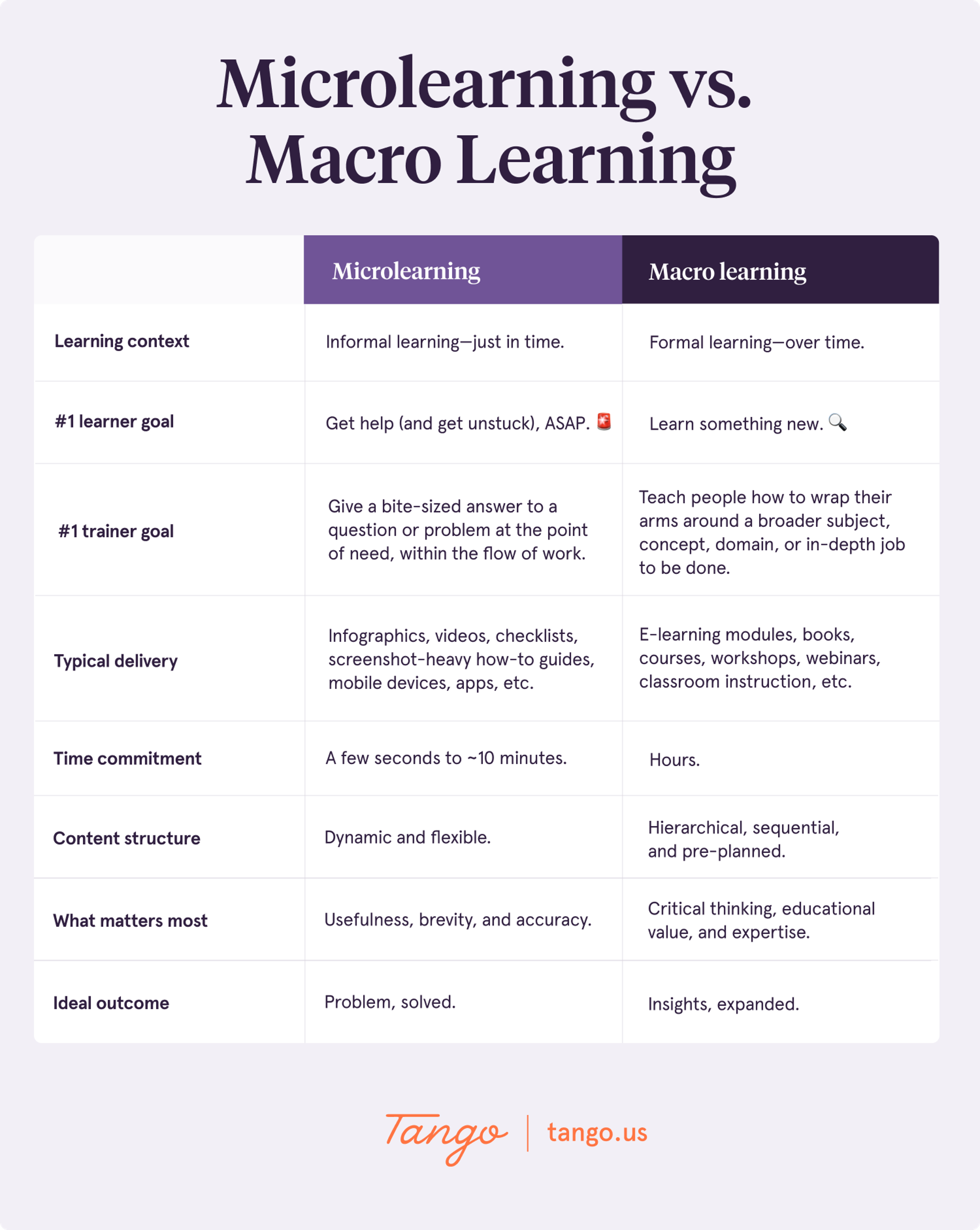 An image with a grid comparing micro and macro learning.