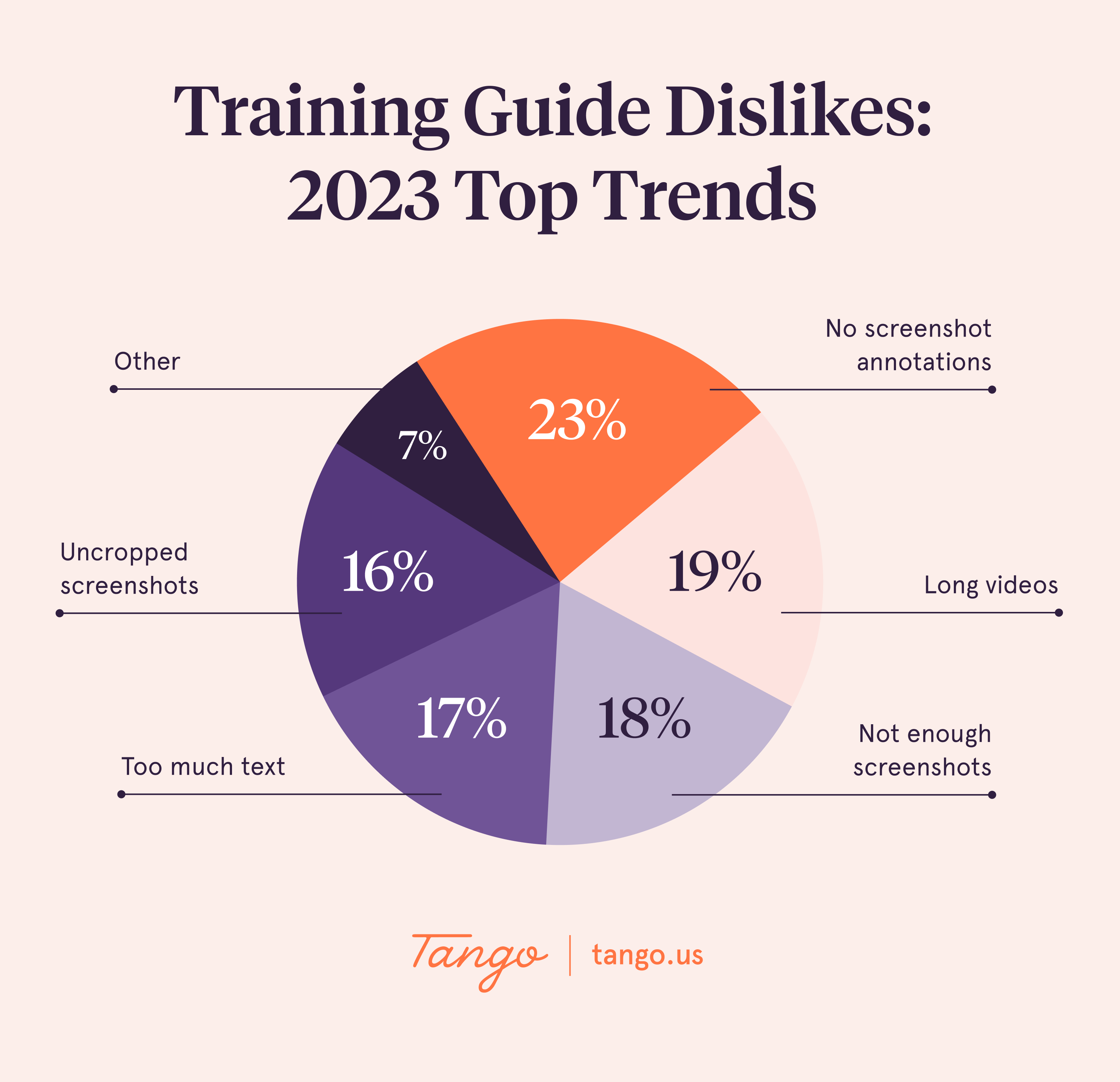 A pie chart showing survey results about what people dislike most about training guides in 2023.