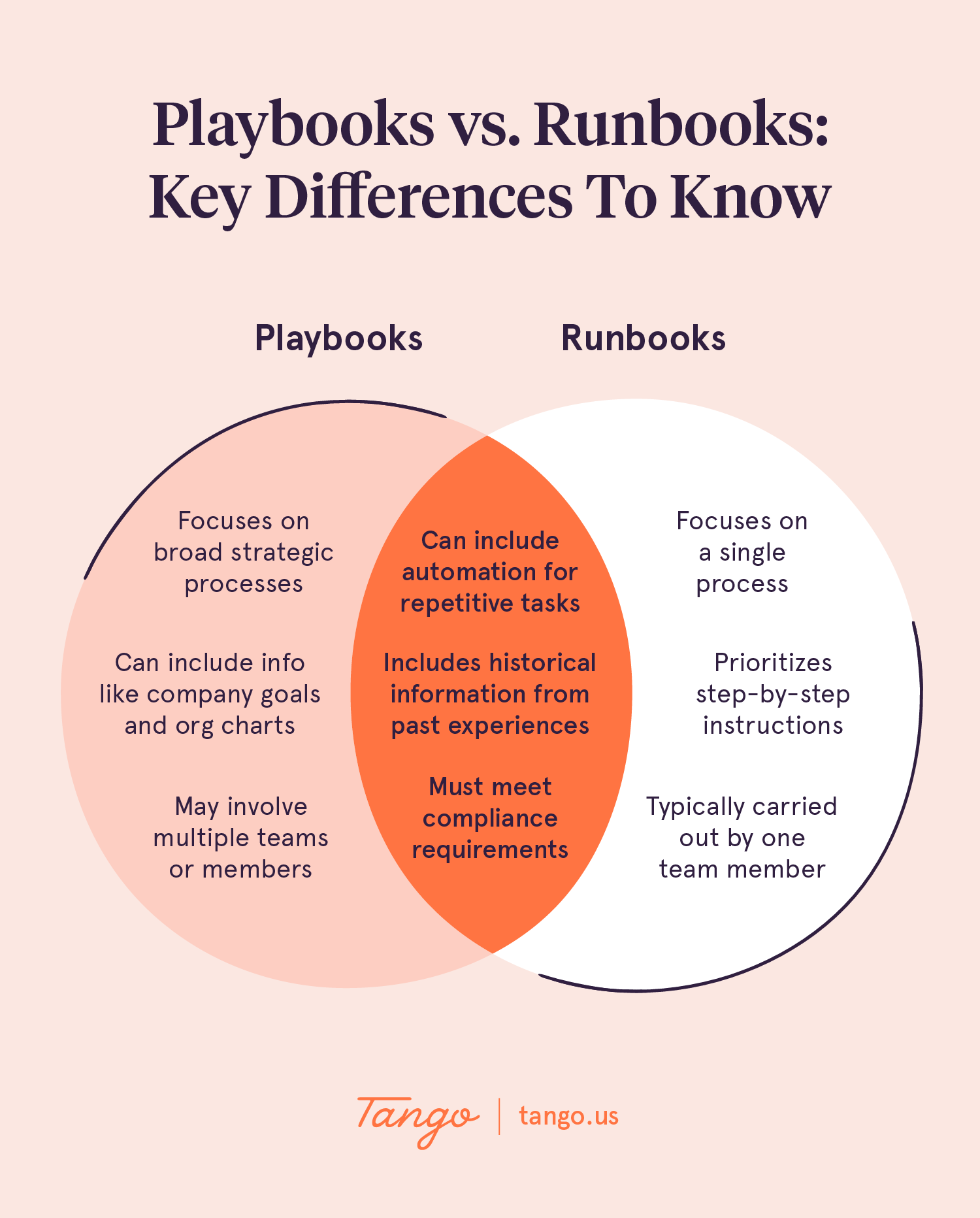 venn diagram comparing runbooks and playbooks