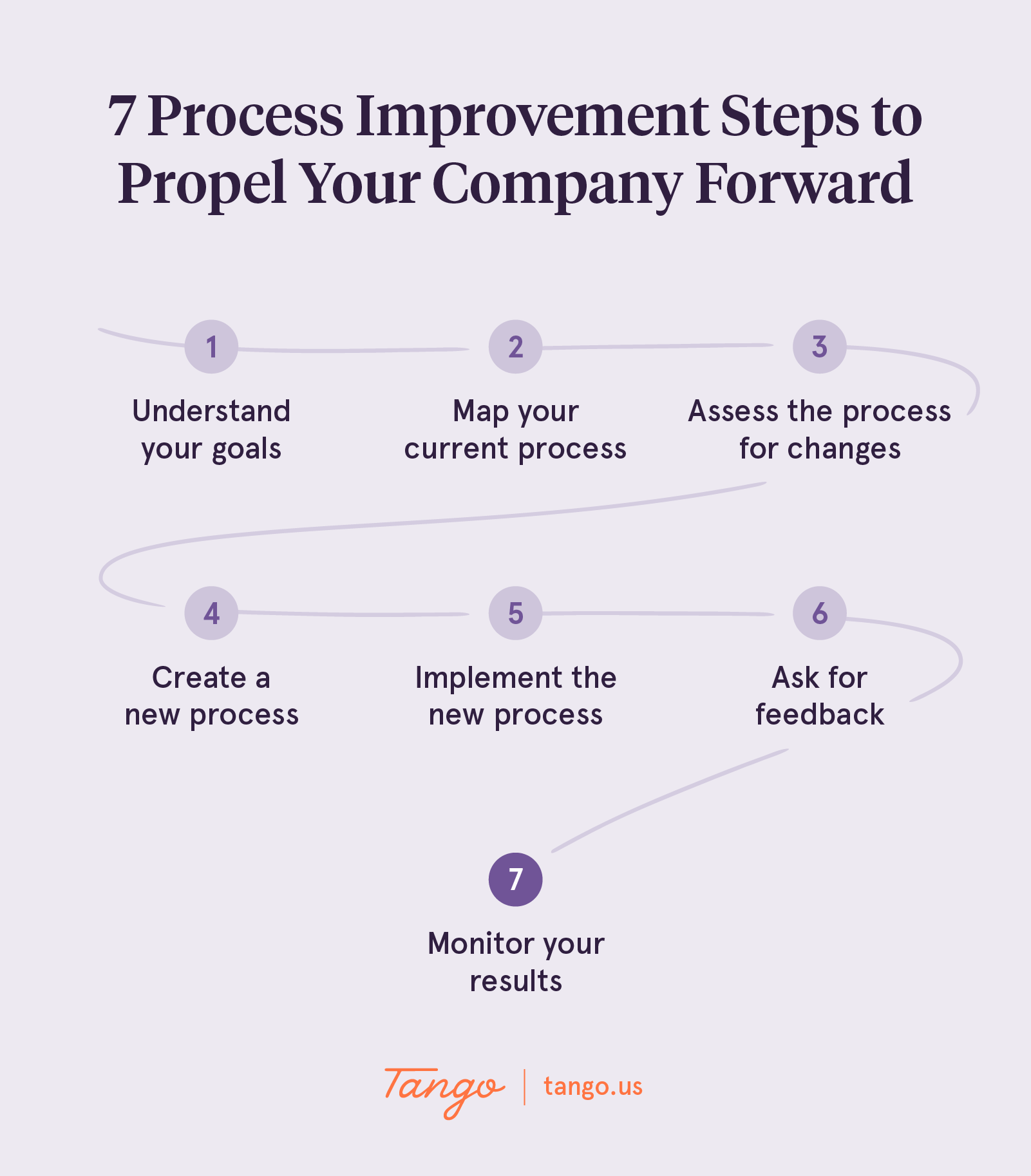A graphic lists process improvement steps that can help propel your company forward.