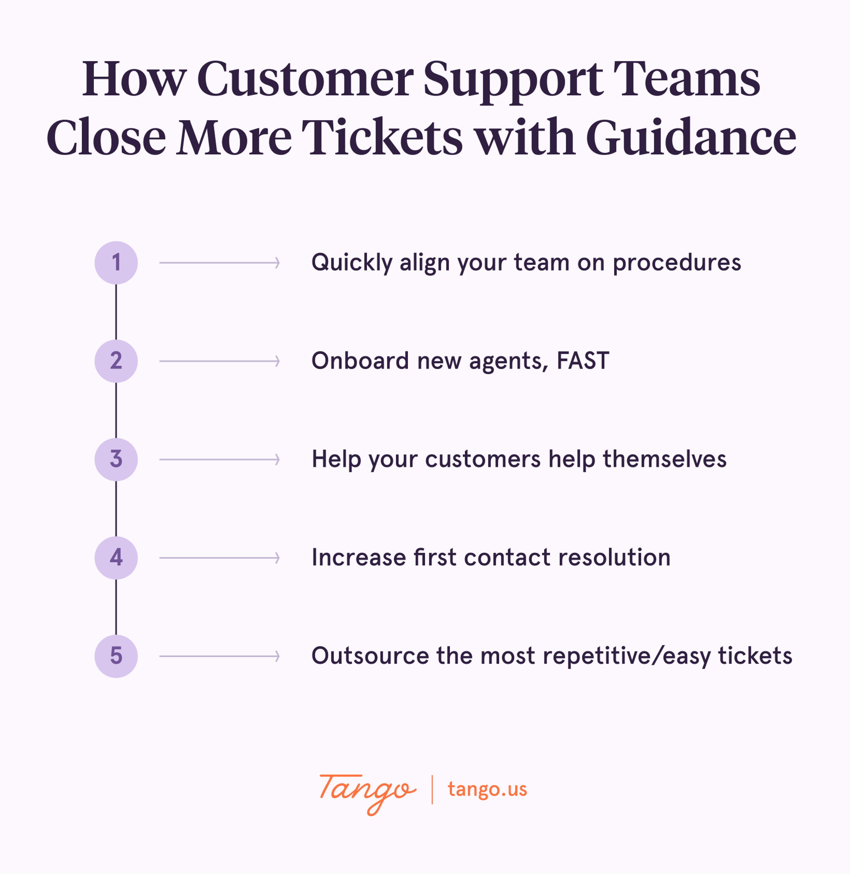A Tango-branded summary of the five ways customer support teams use Guidance to close more support tickets.