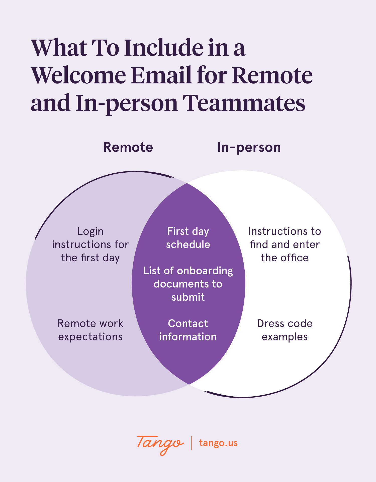 a venn diagram comparing what information and documentation to include in welcome emails for remote and in-person teammates