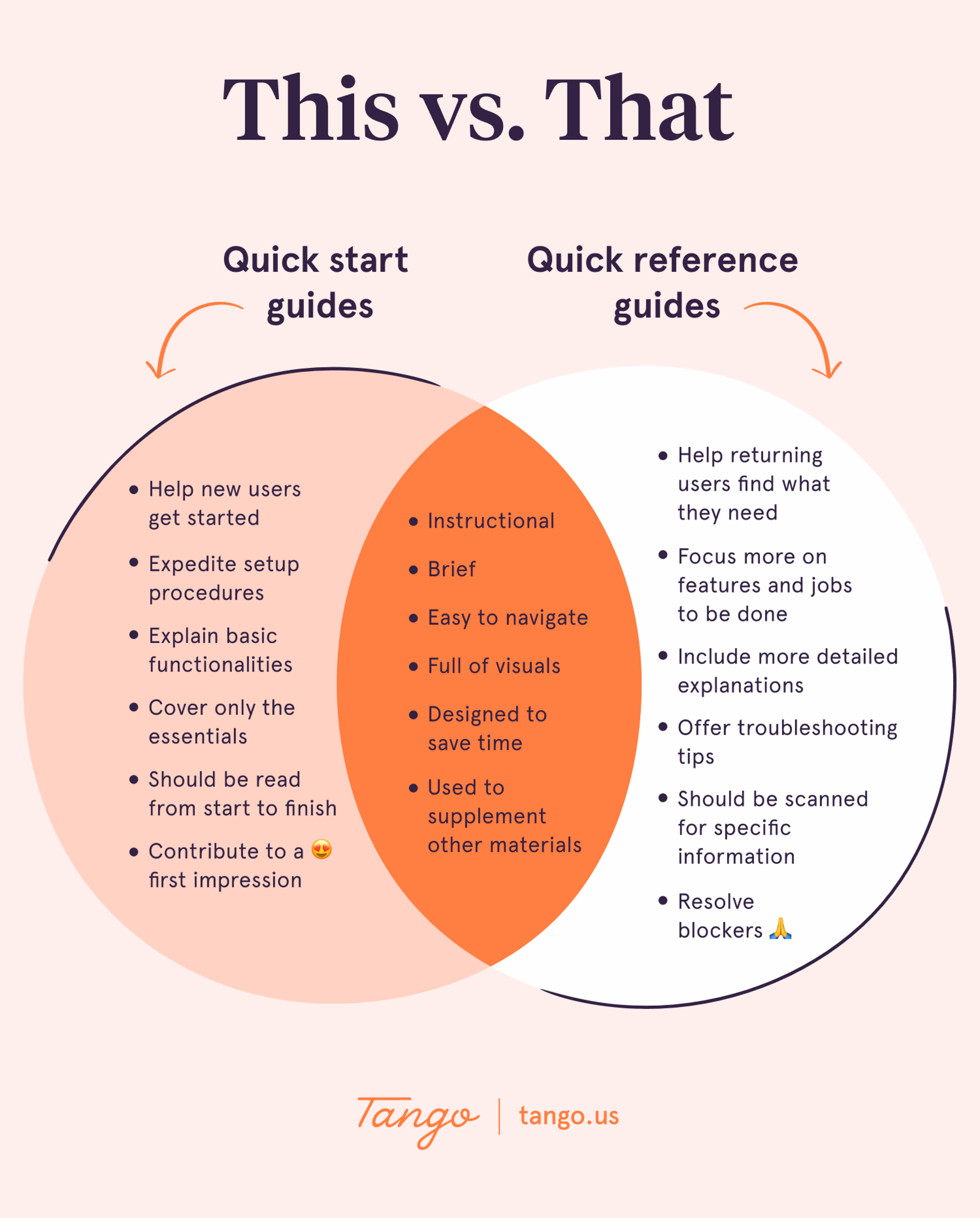 A Venn diagram showing the commonalities and differences between quick start guides vs. quick reference guides.