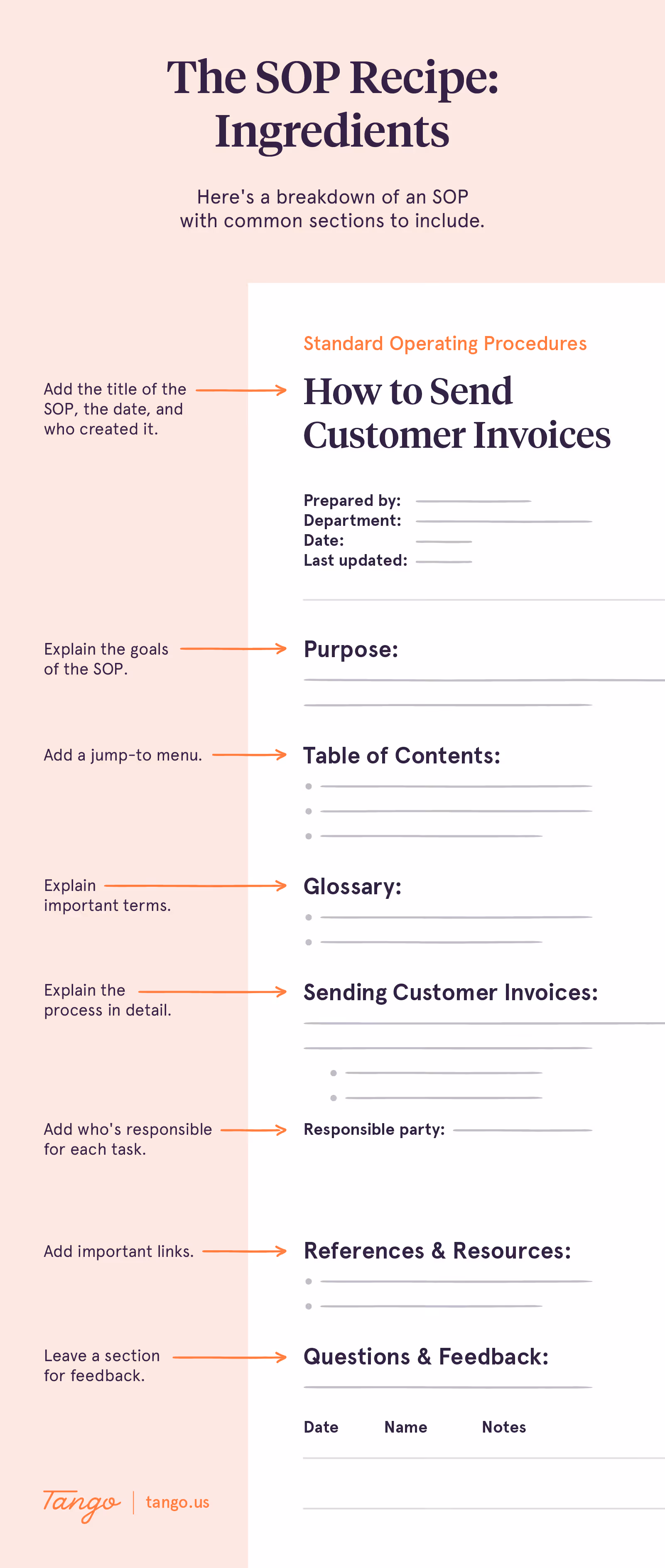 An example of an SOP with annotations explaining each section.