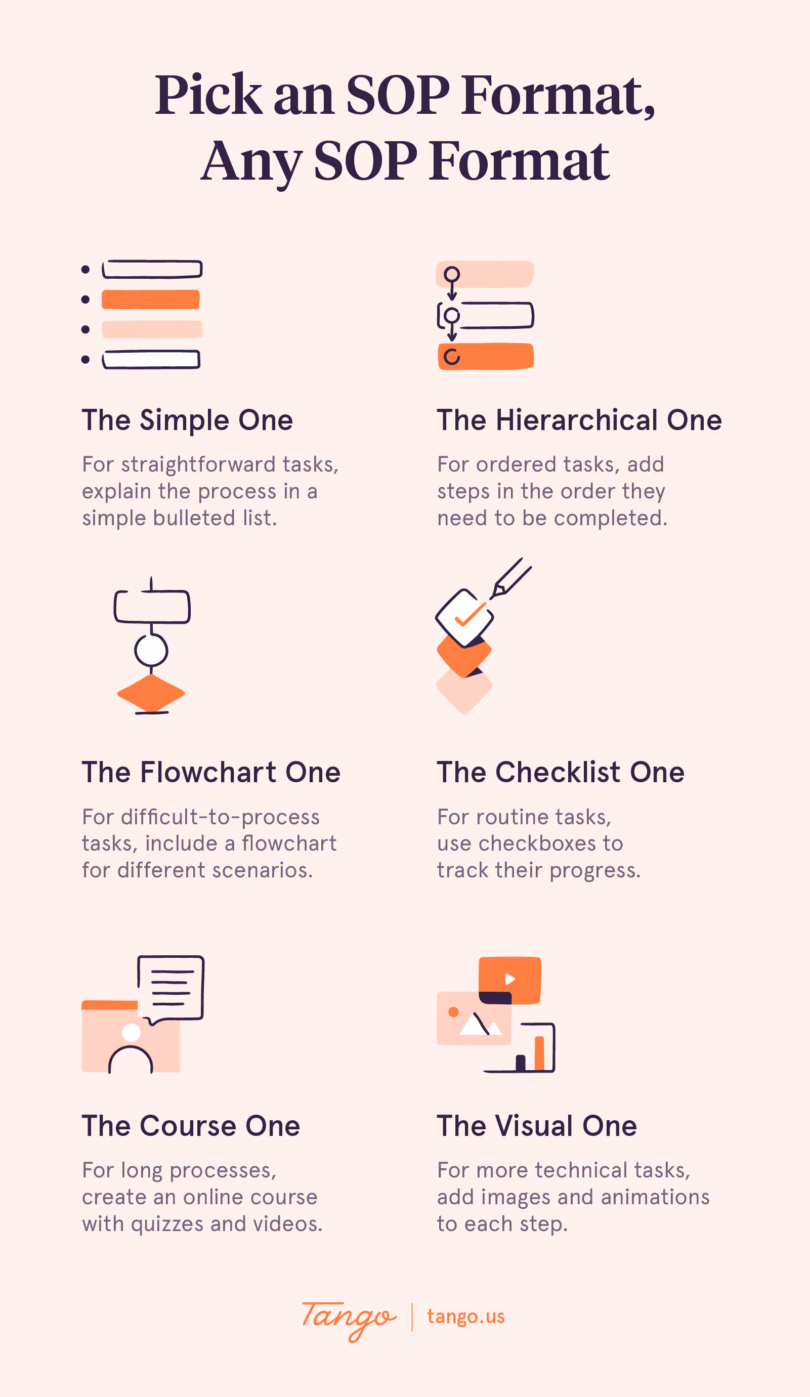 The six different types of standard operating procedures formats to choose from.
