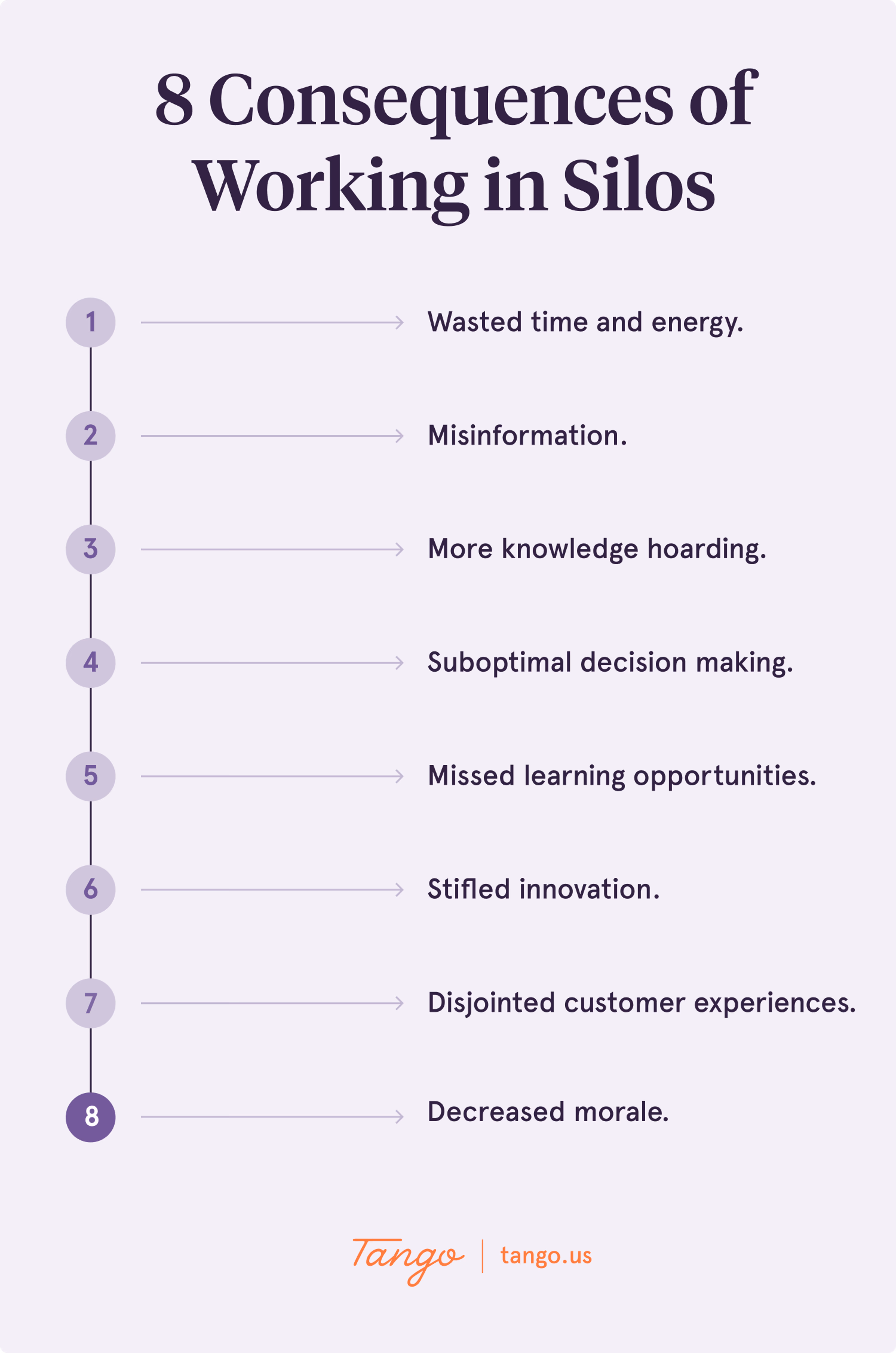 A graphic depicting 8 consequences of working in silos in business.