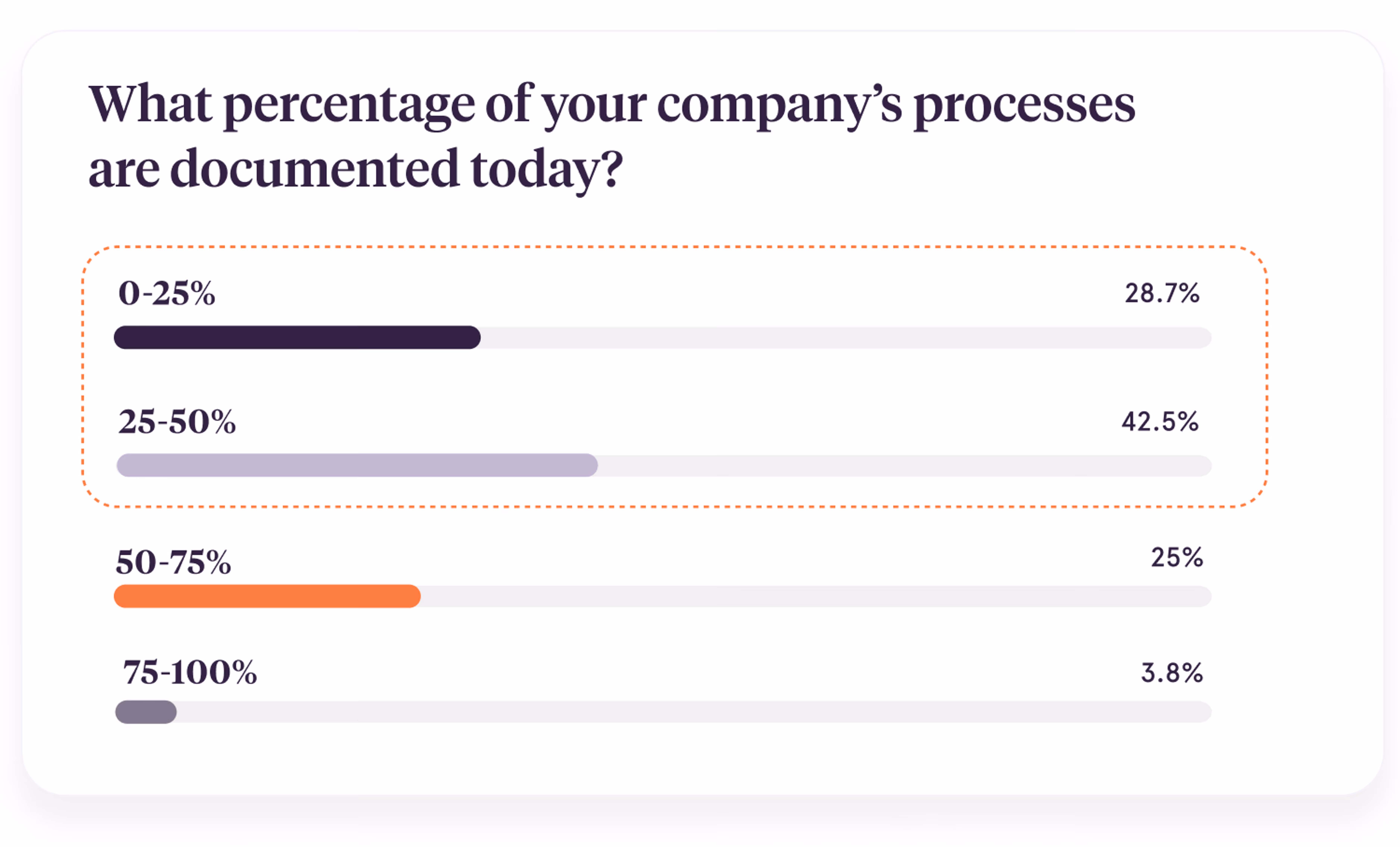 Results from a Sprig survey run by Tango in 2023, depicting the percentage of company processes documented (on average, per organization).