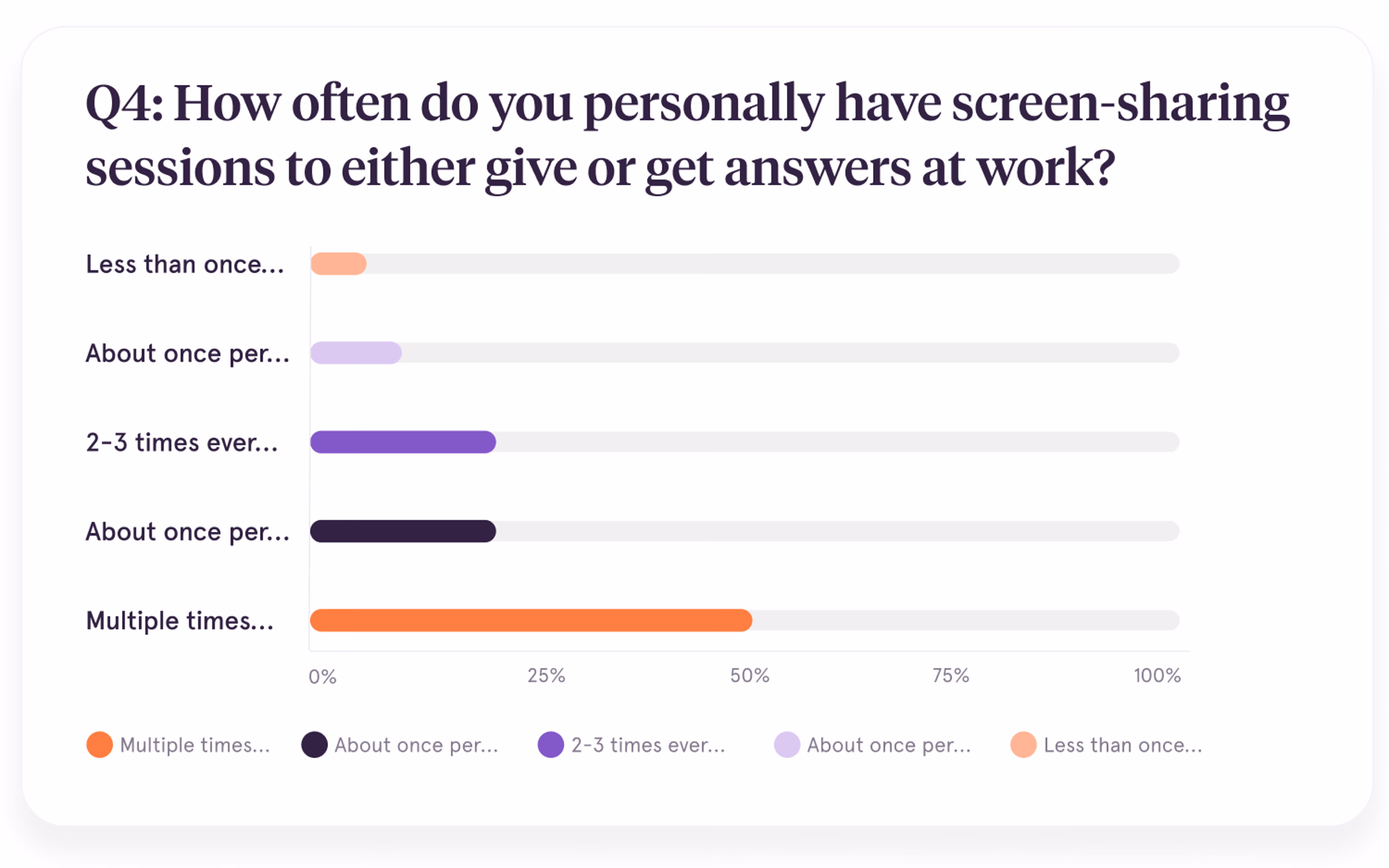 Results from a Sprig survey run by Tango in 2023, depicting screen sharing frequency requests at work (on average, per respondent).