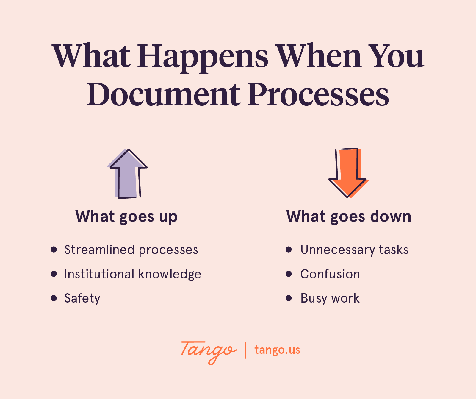 An overview of what happens when you invest in process documentation.