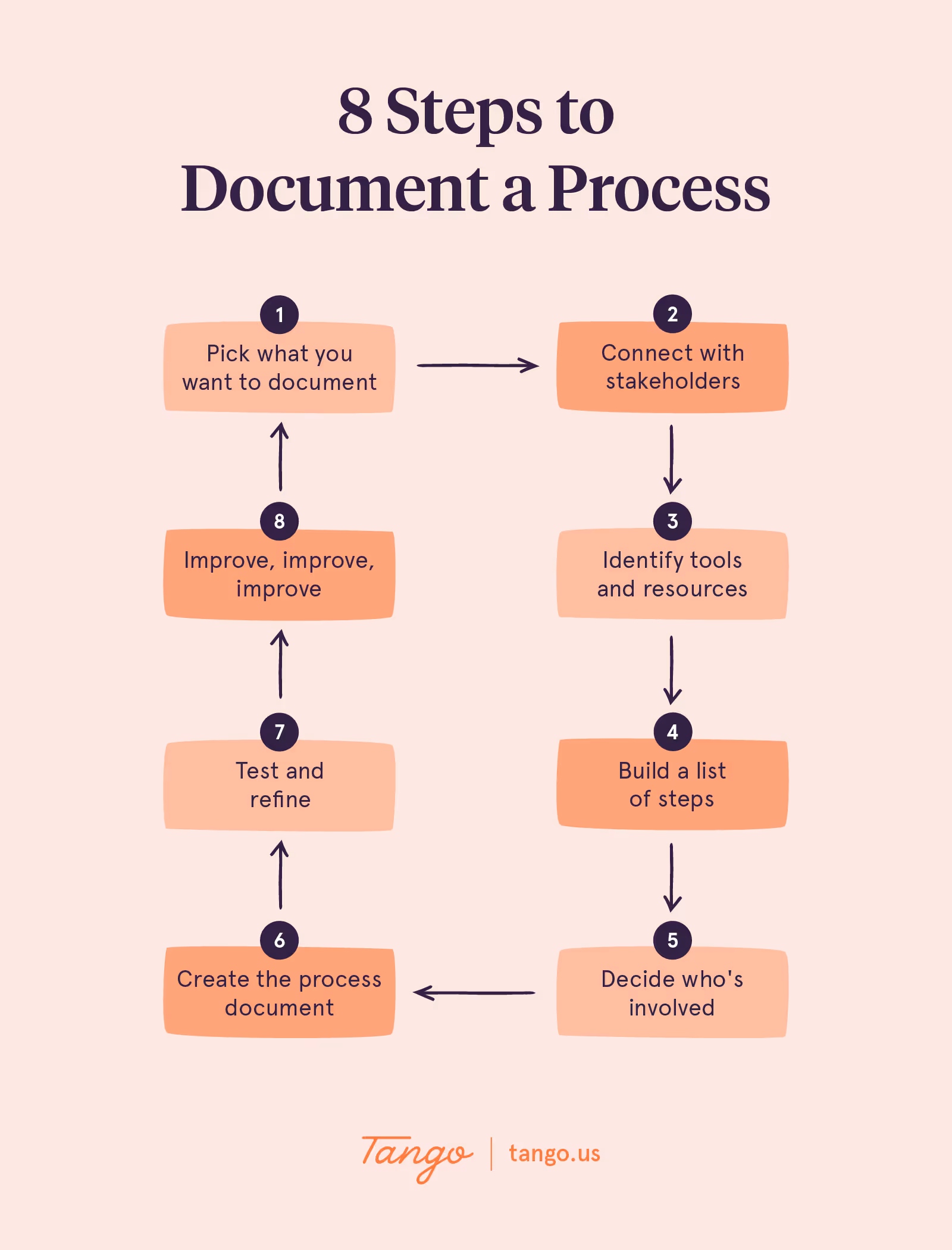 The eight steps of process documentation from picking what you need to document to improving it.