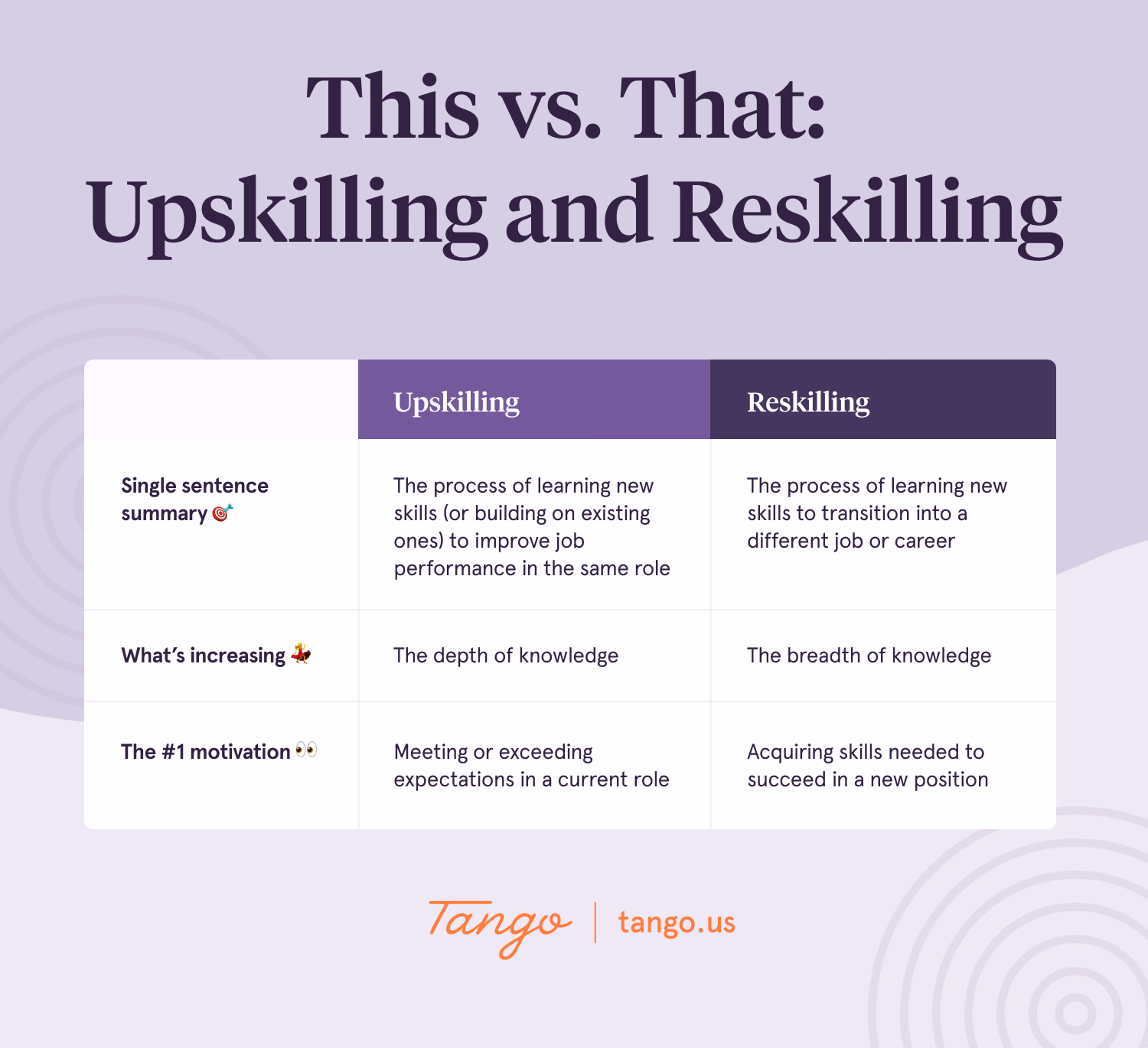 A table comparing upskilling and reskilling, with a definition, scope, and motivation for each.