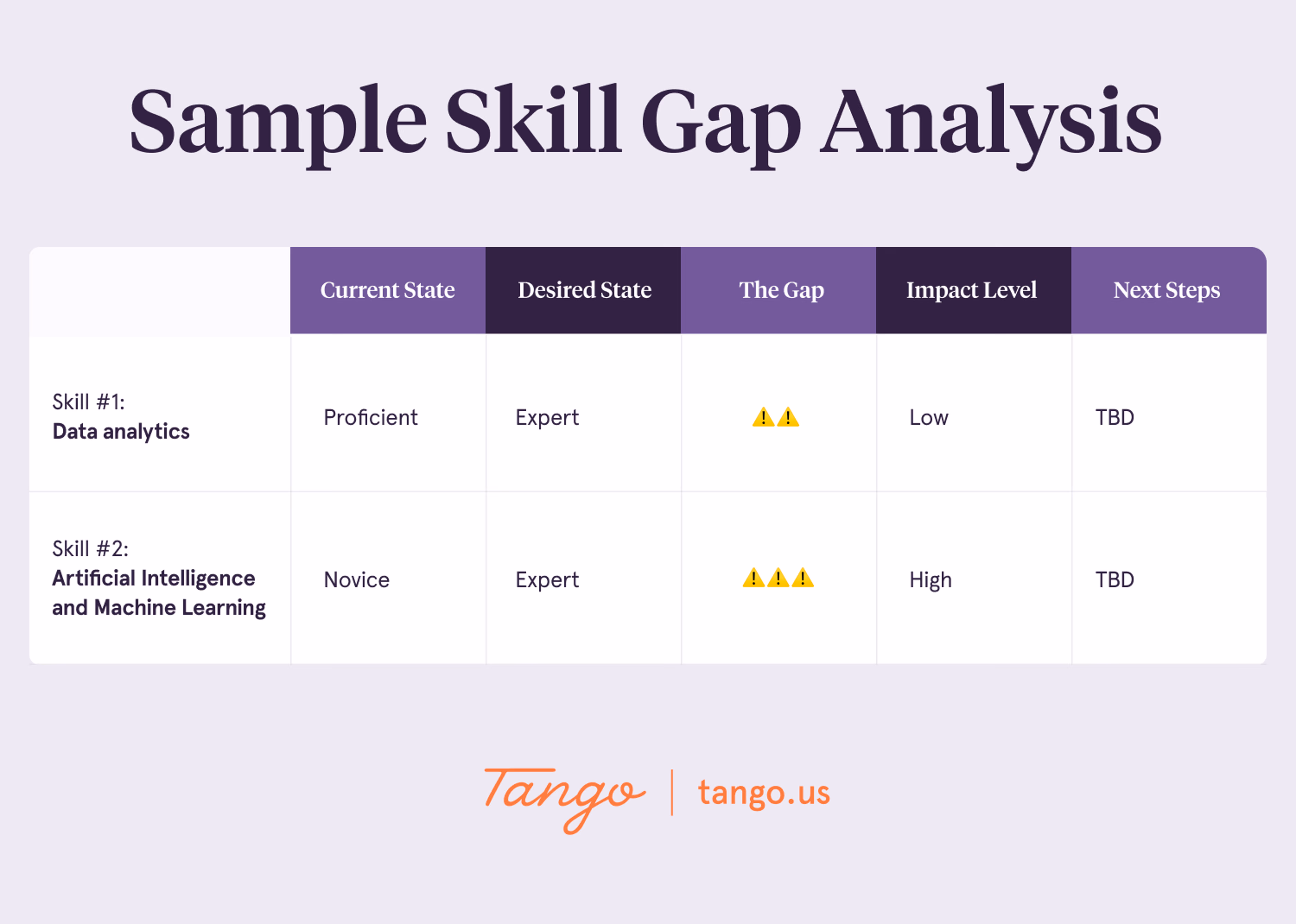 A mock-up of a sample skill gap analysis, with columns to assess the current state, desired state, gap distance, impact level, and next steps.