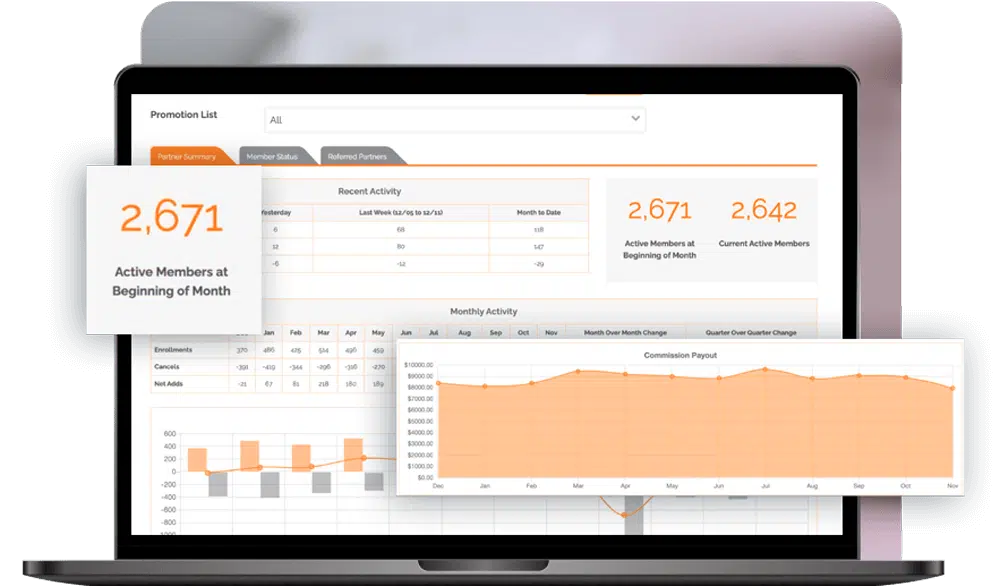 A laptop screen displaying data analytics, including charts and graphs. Key metrics show 2,671 active members at the beginning of the month, with graphical representations of monthly activity and conversion rates.