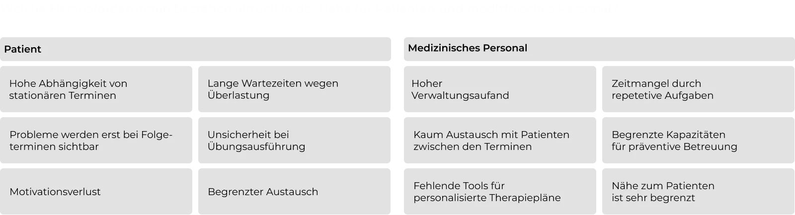 Die Grafik zeigt die aktuellen Herausforderungen in der Reha aus Sicht von Patienten und medizinischem Personal. Für Patienten werden folgende Probleme genannt: – Hohe Abhängigkeit von stationären Terminen – Probleme werden erst bei Folgeterminen sichtbar – Motivationsverlust – Lange Wartezeiten wegen Überlastung – Unsicherheit bei Übungsausführung – Begrenzter Austausch Für medizinisches Personal werden folgende Herausforderungen aufgeführt: – Hoher Verwaltungsaufwand – Kaum Austausch mit Patienten zwischen den Terminen – Fehlende Tools für personalisierte Therapiepläne – Zeitmangel durch repetitive Aufgaben – Begrenzte Kapazitäten für präventive Betreuung – Nähe zum Patienten ist sehr begrenzt