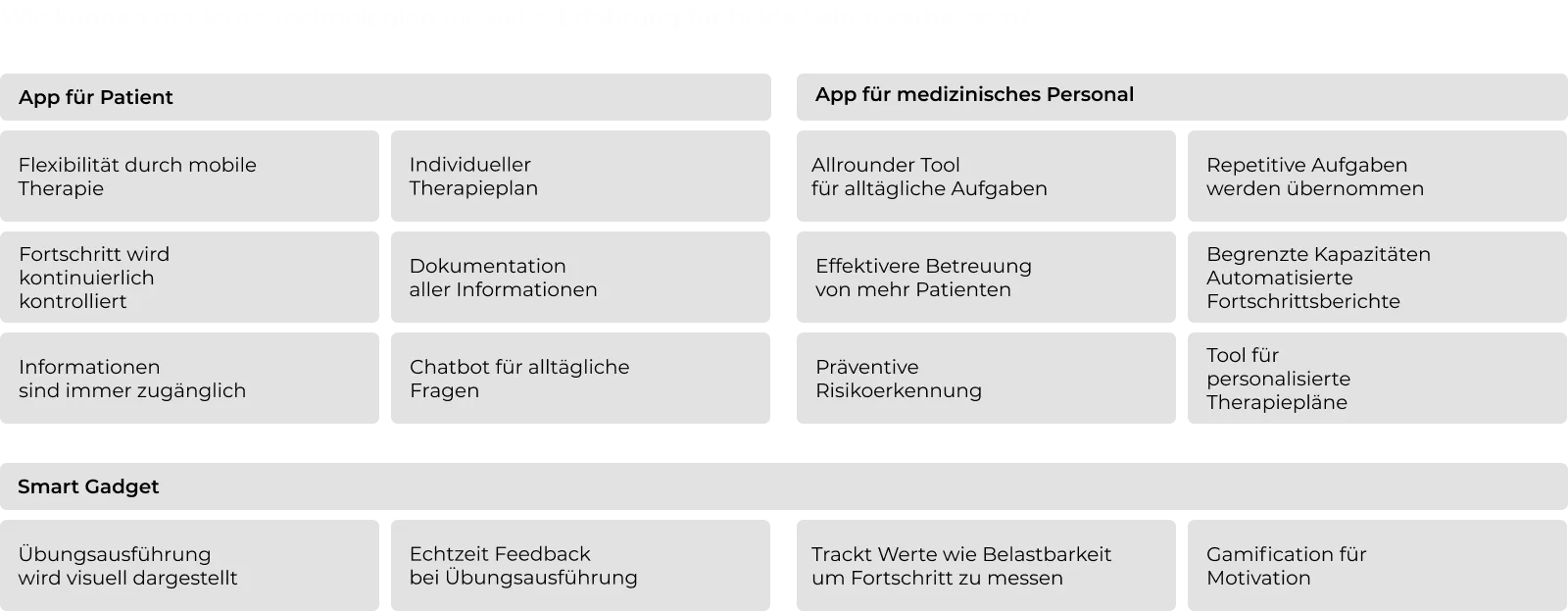 Die Grafik zeigt, wie moderne Technologien die Reha-Erfahrung für beide Seiten – Patientinnen und Patienten sowie medizinisches Personal – verbessern können. Für Patientinnen und Patienten werden folgende Vorteile genannt: – Flexibilität durch mobile Therapie – Individueller Therapieplan – Fortschritt wird kontinuierlich kontrolliert – Dokumentation aller Informationen – Informationen sind immer zugänglich – Chatbot für alltägliche Fragen Für medizinisches Personal werden folgende Vorteile aufgeführt: – Allrounder-Tool für alltägliche Aufgaben – Repetitive Aufgaben werden übernommen – Effektivere Betreuung von mehr Patienten – Begrenzte Kapazitäten werden durch automatisierte Fortschrittsberichte unterstützt – Präventive Risikoerkennung – Tool für personalisierte Therapiepläne Zusätzlich werden unter der Kategorie Smart Gadget folgende Funktionen hervorgehoben: – Übungsausführung wird visuell dargestellt – Echtzeit-Feedback bei Übungsausführung – Tracking von Belastbarkeit zur Messung des Fortschritts – Gamification zur Motivation