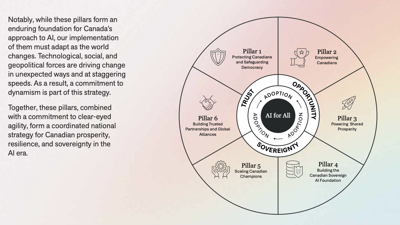 Progression of AI literacy in Canada showing how understanding AI, using AI, and building AI lead to safer adoption, stronger workers, and competitive Canadian firms.