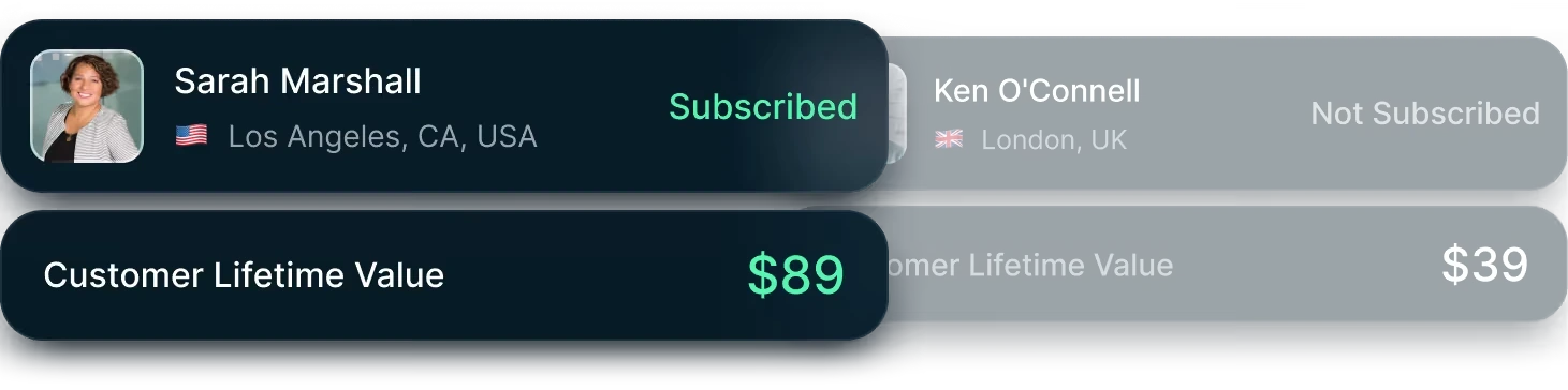 A subscribed shopper with $89 customer lifetime value next to an unsubscribed shopper at $39