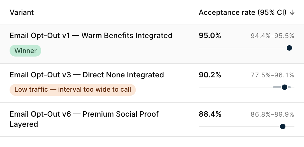Consent variants ranked by acceptance rate: Email Opt-Out v1, the winner, at 95.0%