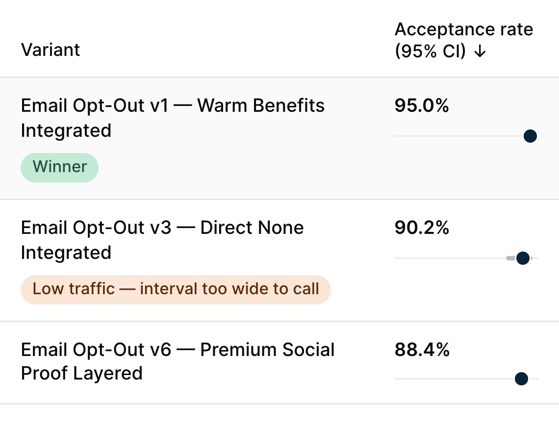 Consent variants ranked by acceptance rate: Email Opt-Out v1, the winner, at 95.0%