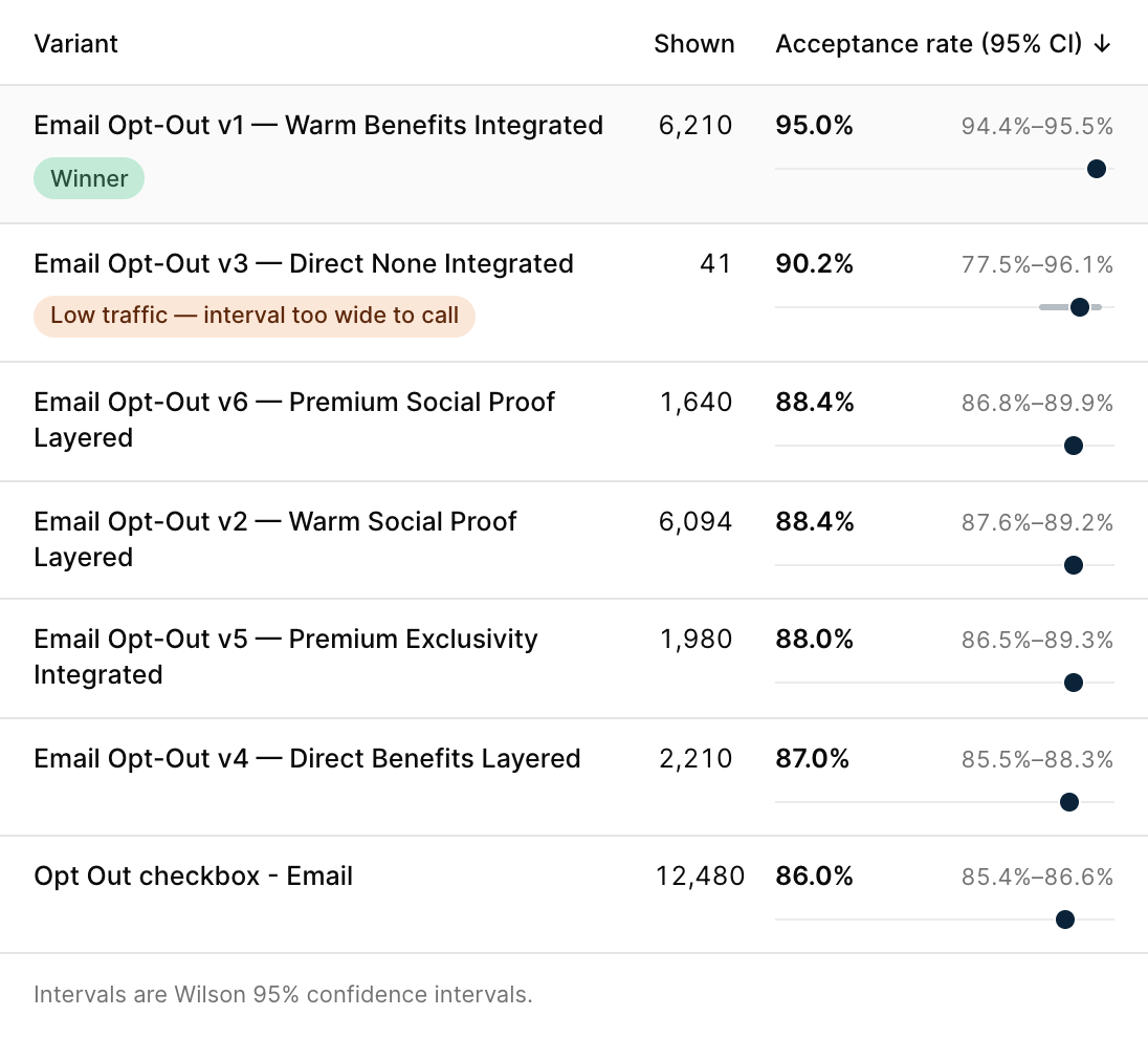Variant results ranked by acceptance rate with 95% confidence intervals; Email Opt-Out v1 is the winner at 95.0%