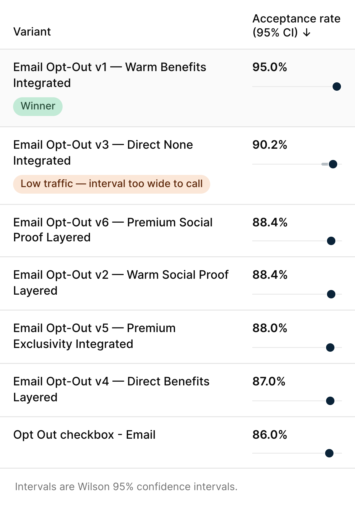 Variant results ranked by acceptance rate with 95% confidence intervals; Email Opt-Out v1 is the winner at 95.0%
