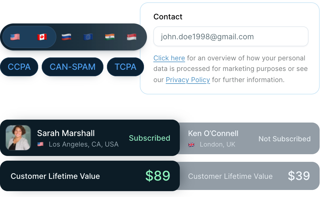 Regional consent: US and Canada selected with CCPA, CAN-SPAM and TCPA rules, the consent wording shown at checkout, and a subscribed shopper worth $89 next to an unsubscribed one worth $39