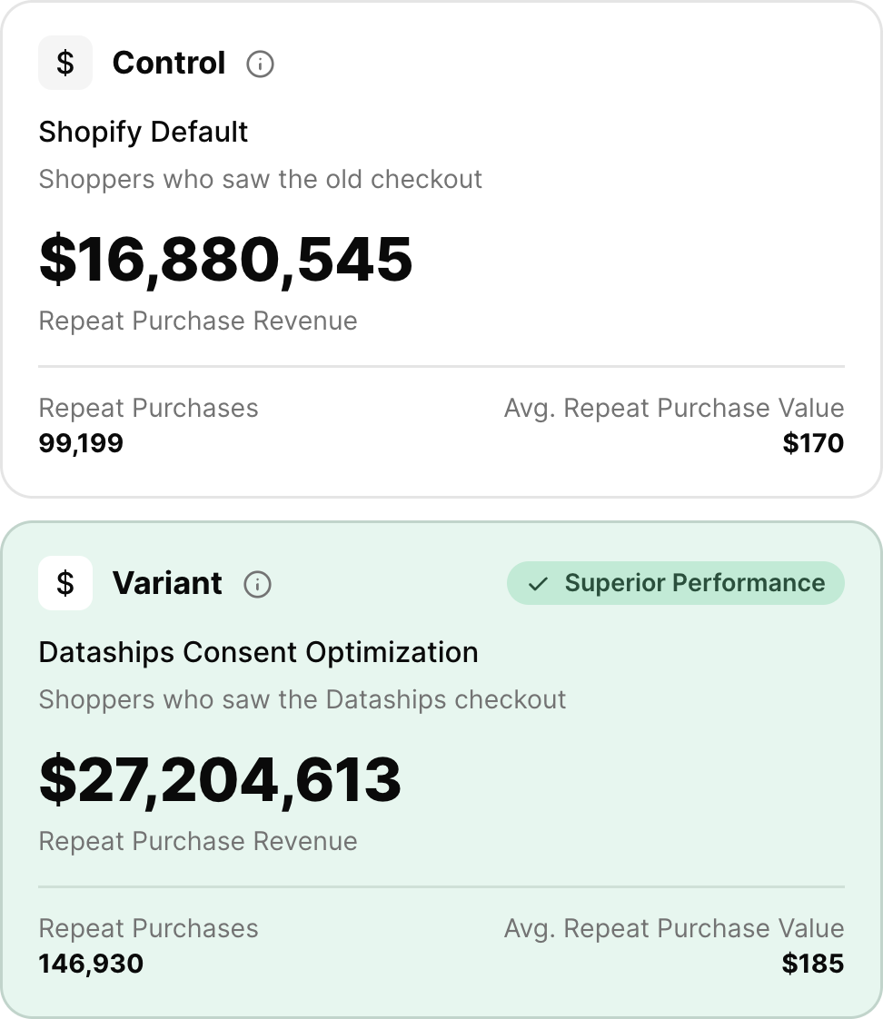 Repeat purchase revenue for control vs Dataships shoppers