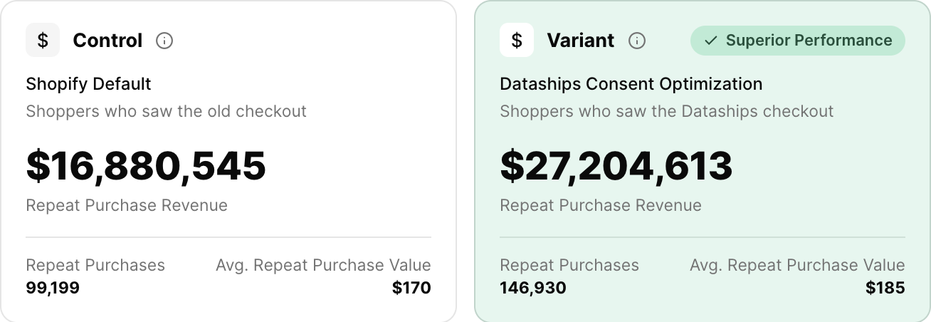 Repeat purchase revenue for control vs Dataships shoppers