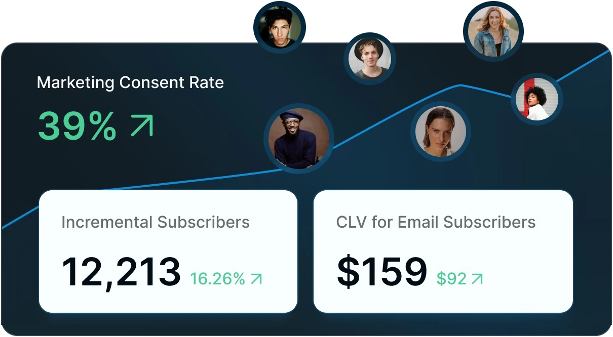Marketing consent rate 39%, incremental subscribers 12,213 and CLV for email subscribers $159