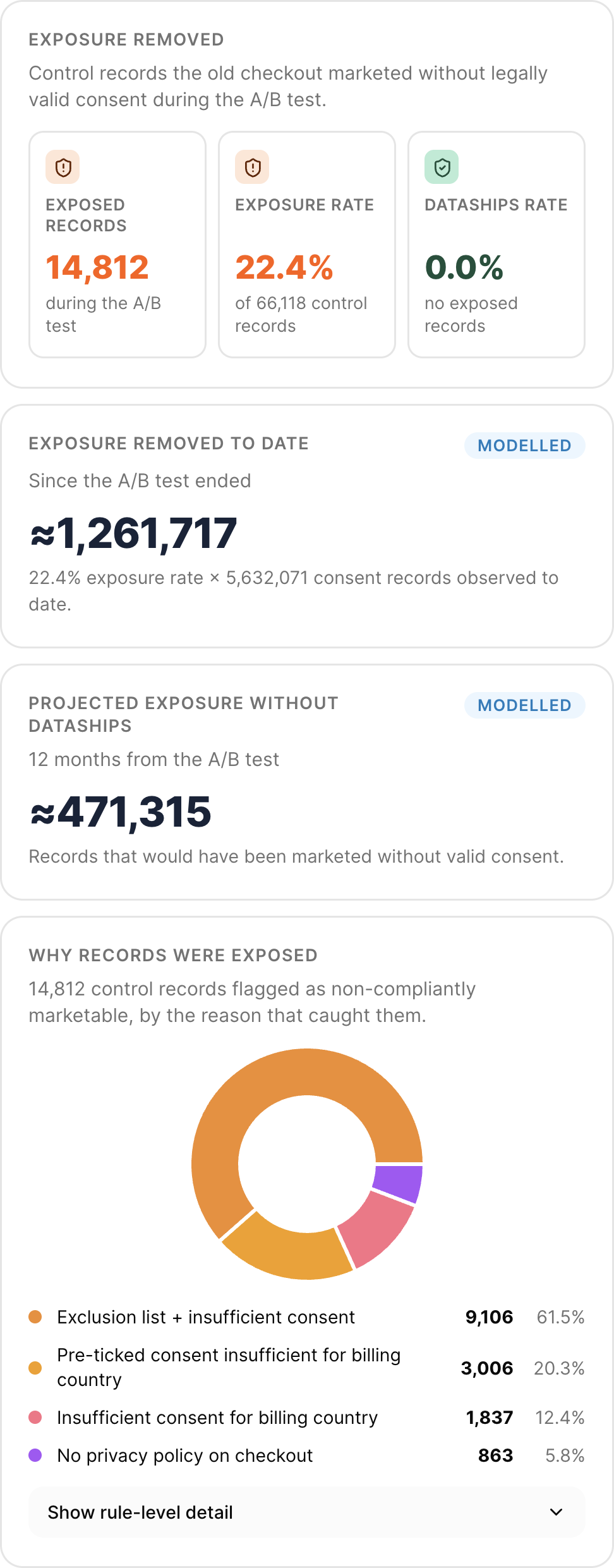 Exposure removed, projected exposure and the reasons records were exposed
