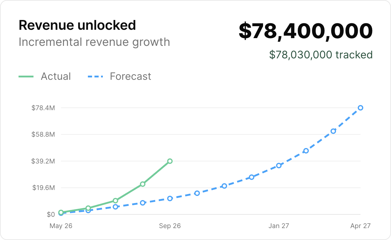 Revenue unlocked chart, actual vs forecast