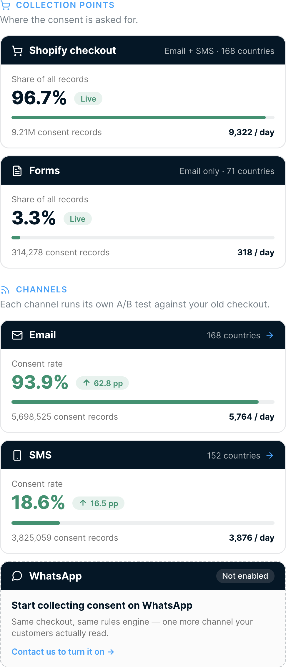 Share of records, volume and records per day by collection point, and consent rate by channel