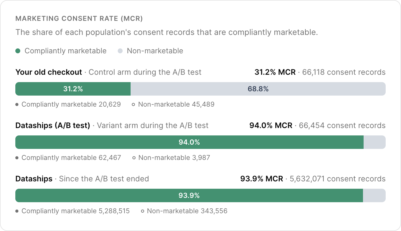 Marketing consent rate for your old checkout, the Dataships A/B test arm and Dataships since the test
