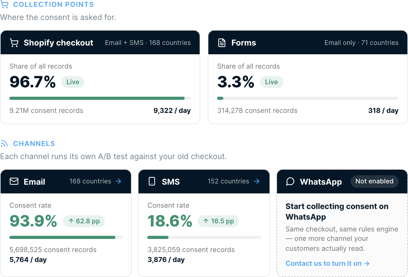 Share of records, volume and records per day by collection point, and consent rate by channel