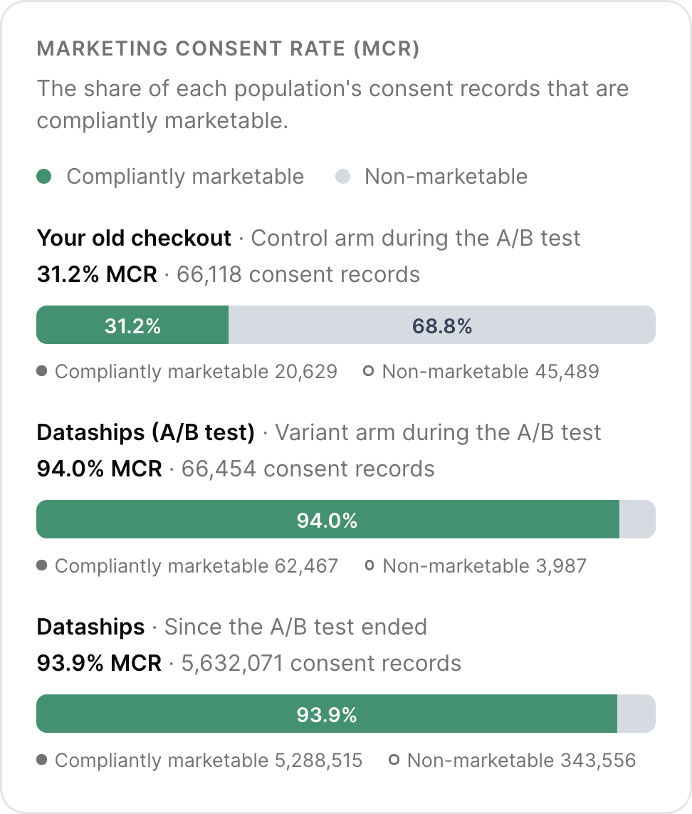 Marketing consent rate for your old checkout, the Dataships A/B test arm and Dataships since the test