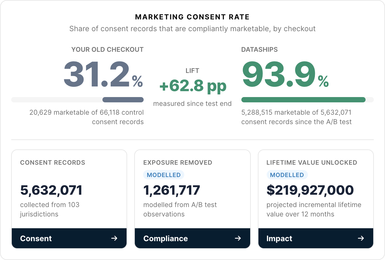 Marketing consent rate 31.2% vs 93.9%, with consent records, exposure removed and lifetime value unlocked