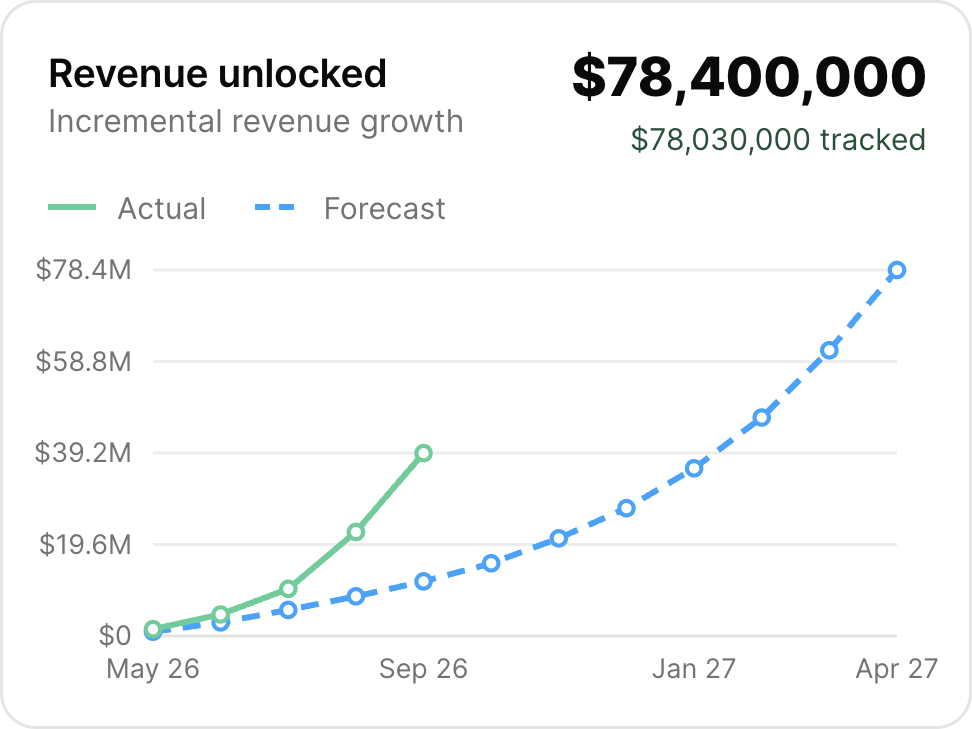 Revenue unlocked chart, actual vs forecast