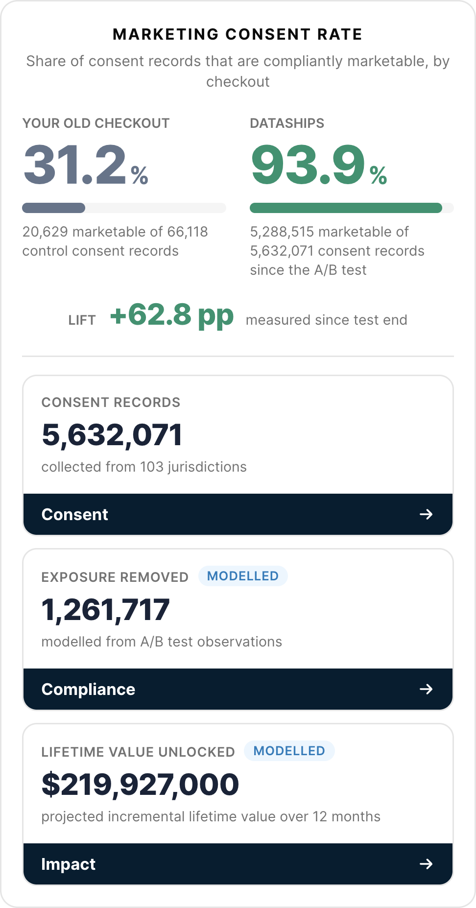 Marketing consent rate 31.2% vs 93.9%, with consent records, exposure removed and lifetime value unlocked