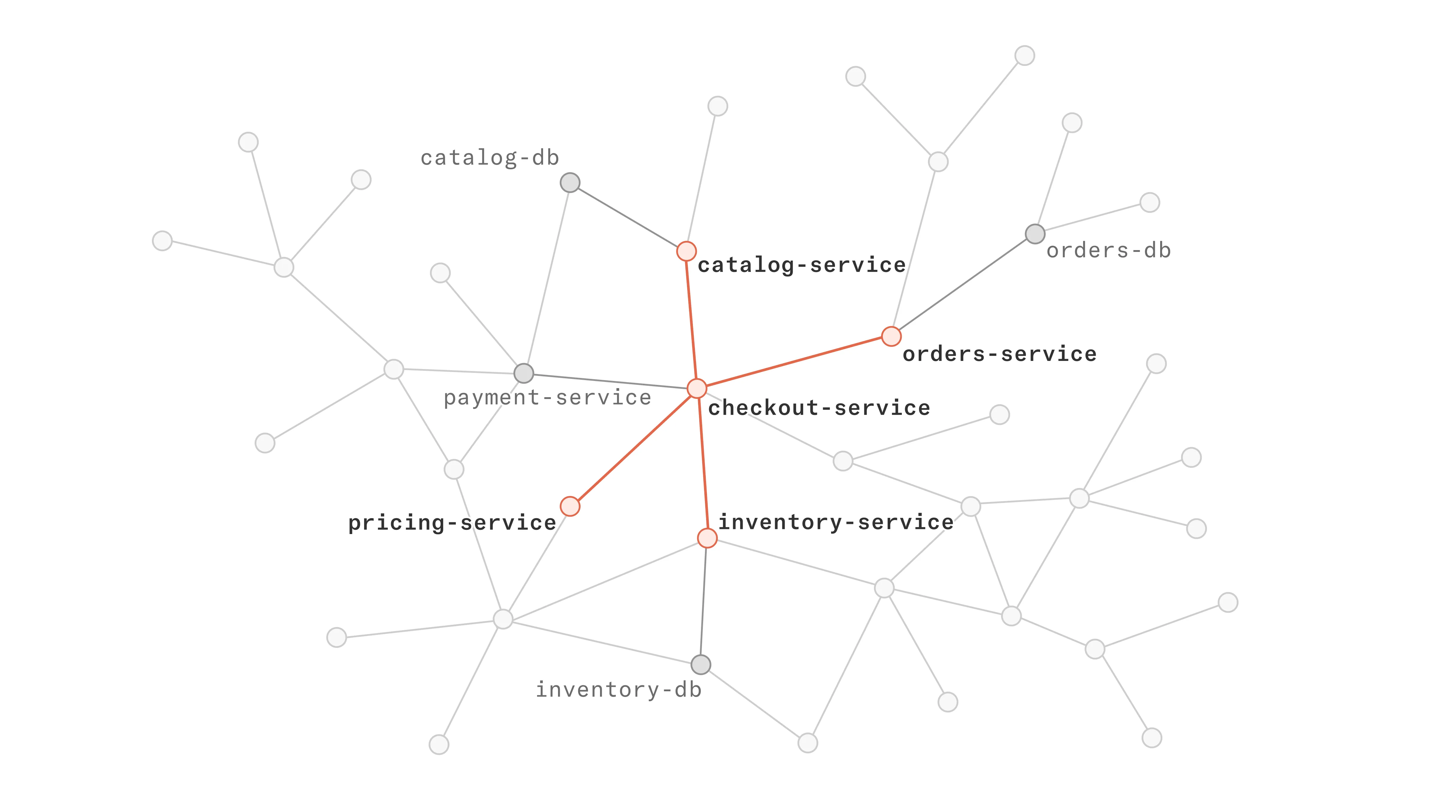 Trace and resolve issues across services image