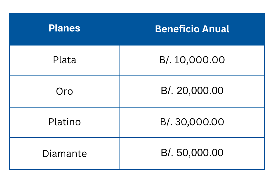 Beneficio anual - Planes Médicos