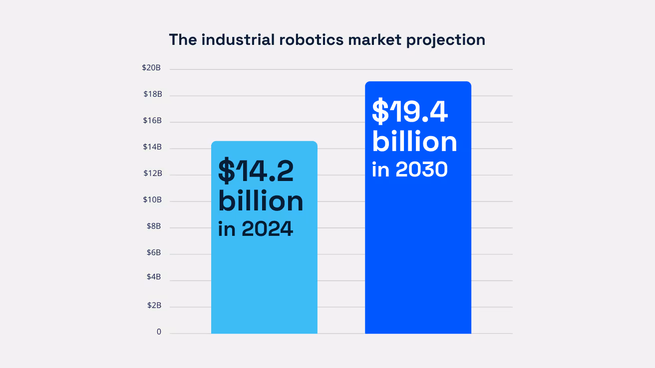 The Evolution of Industrial Robots to Autonomous Intelligence