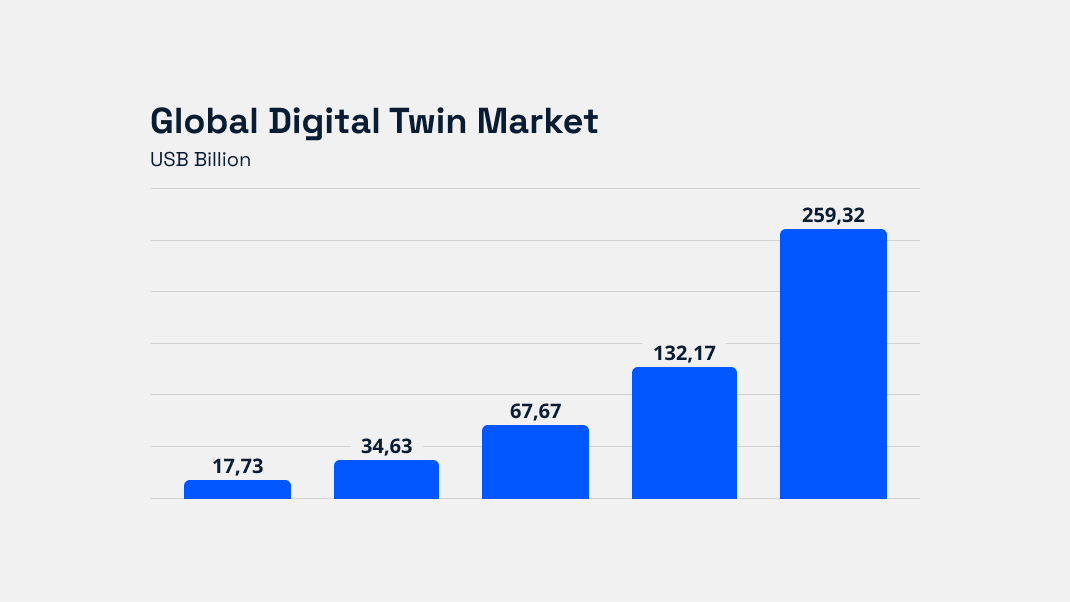 Digital twin market surges to $259B by 2032 (40.1% CAGR). Healthcare leads at 52.7% growth.