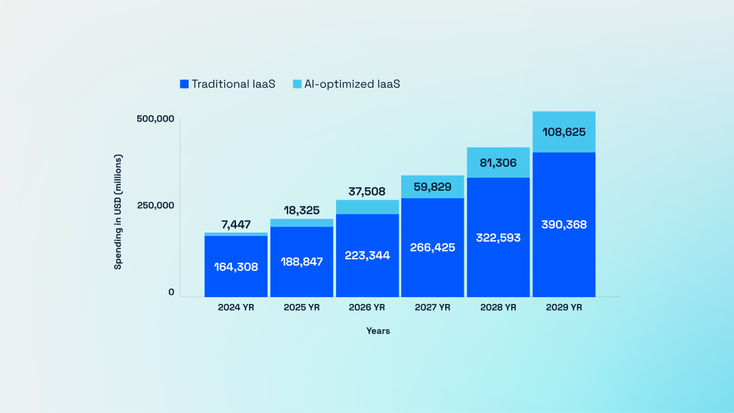 AI-optimized IaaS spending surges 146% to $37.5B by 2026. Traditional IaaS matures as AI becomes primary infrastructure.