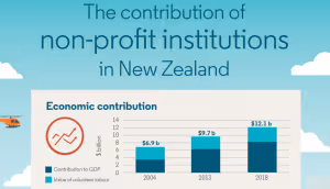 Formal volunteering valued at $4 billion