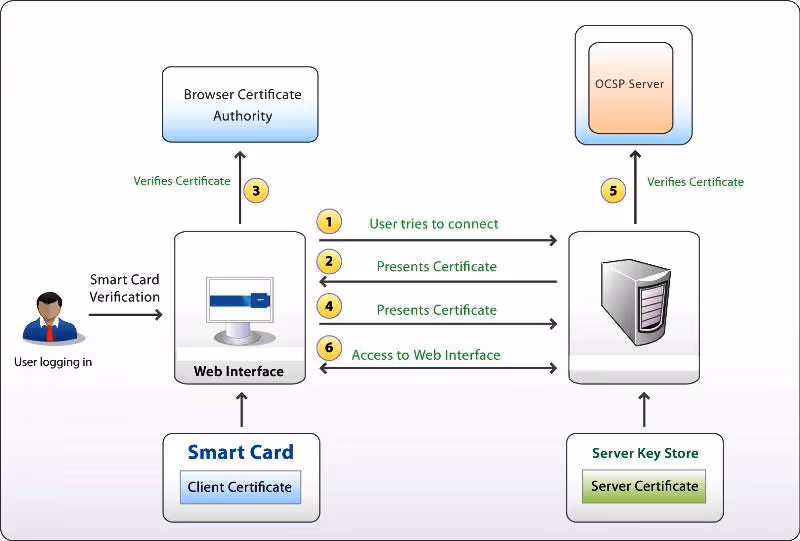 Proceso de autenticación con tarjeta inteligente con funciones de seguridad digital y verificación electrónica de identidad